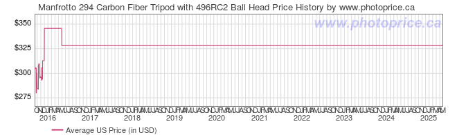 US Price History Graph for Manfrotto 294 Carbon Fiber Tripod with 496RC2 Ball Head