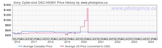 Price History Graph for Sony Cyber-shot DSC-HX90V