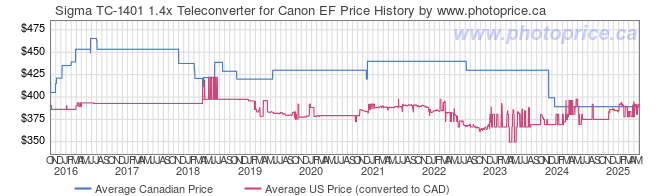 Price History Graph for Sigma TC-1401 1.4x Teleconverter for Canon EF