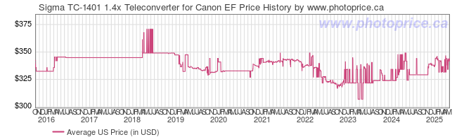 US Price History Graph for Sigma TC-1401 1.4x Teleconverter for Canon EF