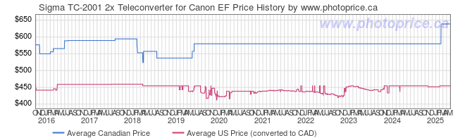 Price History Graph for Sigma TC-2001 2x Teleconverter for Canon EF