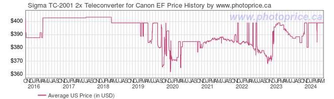US Price History Graph for Sigma TC-2001 2x Teleconverter for Canon EF
