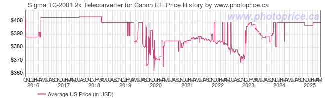 US Price History Graph for Sigma TC-2001 2x Teleconverter for Canon EF