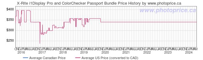 Price History Graph for X-Rite i1Display Pro and ColorChecker Passport Bundle