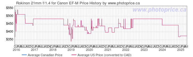 Price History Graph for Rokinon 21mm f/1.4 for Canon EF-M