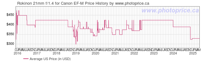 US Price History Graph for Rokinon 21mm f/1.4 for Canon EF-M