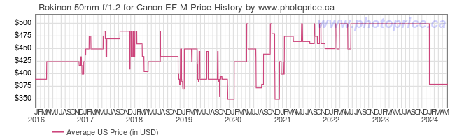 US Price History Graph for Rokinon 50mm f/1.2 for Canon EF-M