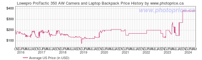 US Price History Graph for Lowepro ProTactic 350 AW Camera and Laptop Backpack
