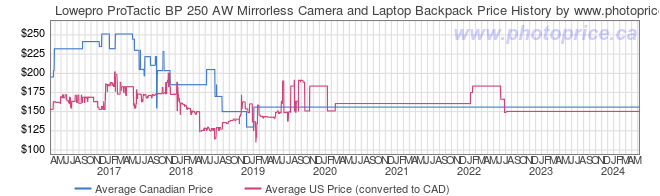 Price History Graph for Lowepro ProTactic BP 250 AW Mirrorless Camera and Laptop Backpack