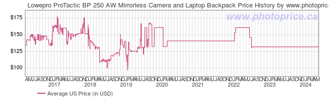 US Price History Graph for Lowepro ProTactic BP 250 AW Mirrorless Camera and Laptop Backpack