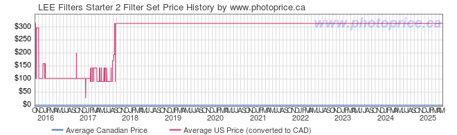 Price History Graph for LEE Filters Starter 2 Filter Set