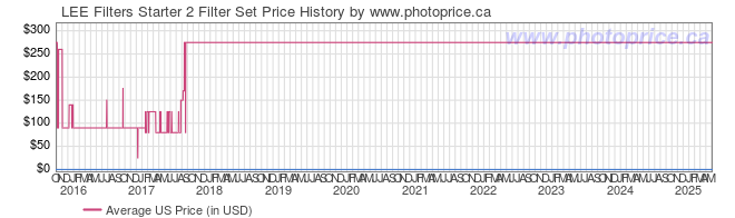 US Price History Graph for LEE Filters Starter 2 Filter Set