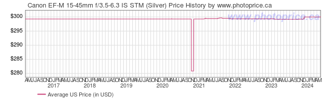 US Price History Graph for Canon EF-M 15-45mm f/3.5-6.3 IS STM (Silver)