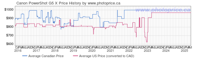 Price History Graph for Canon PowerShot G5 X