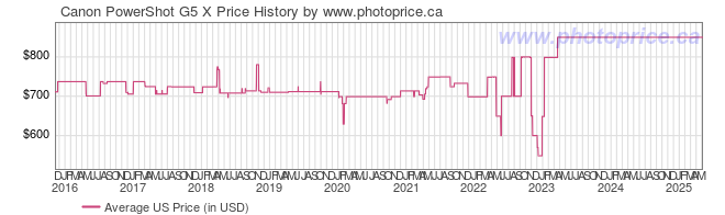 US Price History Graph for Canon PowerShot G5 X