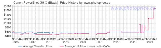 Price History Graph for Canon PowerShot G9 X (Black) 