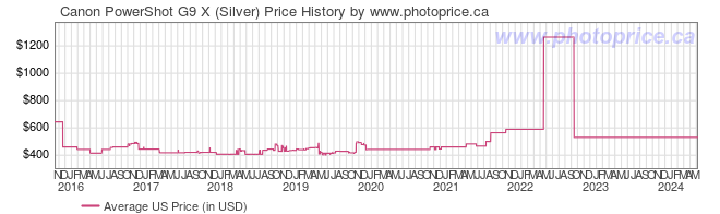 US Price History Graph for Canon PowerShot G9 X (Silver)