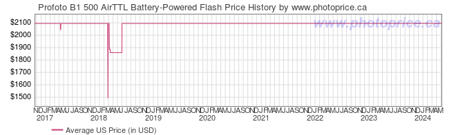 US Price History Graph for Profoto B1 500 AirTTL Battery-Powered Flash