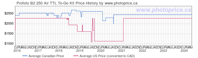 Price History Graph for Profoto B2 250 Air TTL To-Go Kit