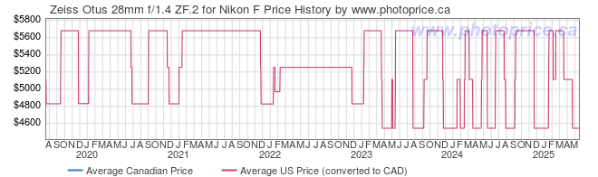 Price History Graph for Zeiss Otus 28mm f/1.4 ZF.2 for Nikon F