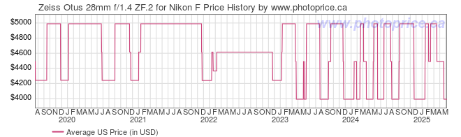 US Price History Graph for Zeiss Otus 28mm f/1.4 ZF.2 for Nikon F