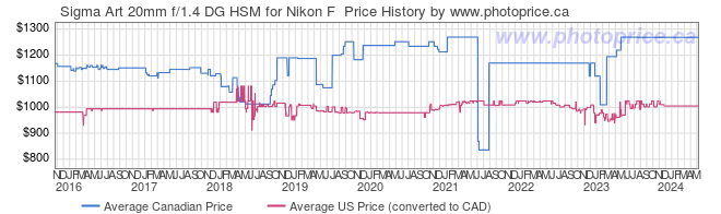 Price History Graph for Sigma Art 20mm f/1.4 DG HSM for Nikon F 