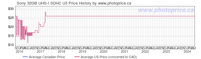 Price History Graph for Sony 32GB UHS-I SDHC U3