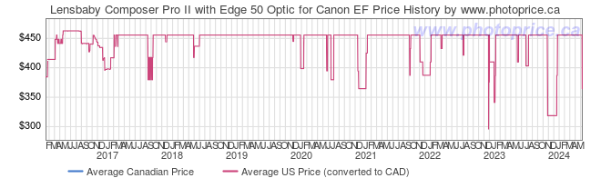 Price History Graph for Lensbaby Composer Pro II with Edge 50 Optic for Canon EF