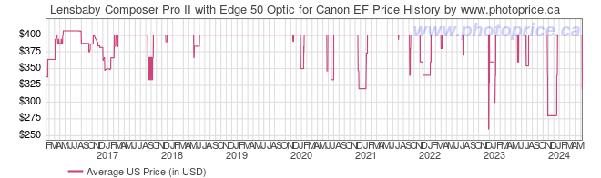 US Price History Graph for Lensbaby Composer Pro II with Edge 50 Optic for Canon EF
