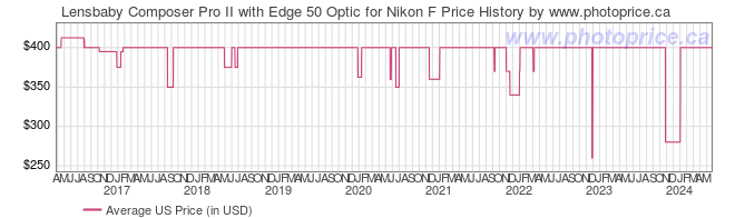 US Price History Graph for Lensbaby Composer Pro II with Edge 50 Optic for Nikon F