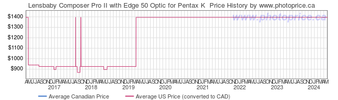 Price History Graph for Lensbaby Composer Pro II with Edge 50 Optic for Pentax K 