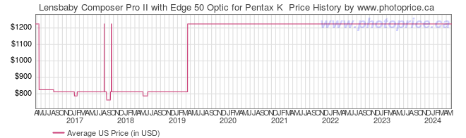 US Price History Graph for Lensbaby Composer Pro II with Edge 50 Optic for Pentax K 