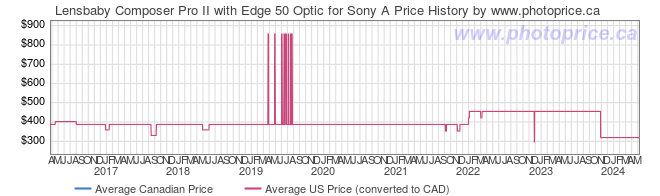 Price History Graph for Lensbaby Composer Pro II with Edge 50 Optic for Sony A