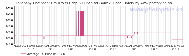US Price History Graph for Lensbaby Composer Pro II with Edge 50 Optic for Sony A