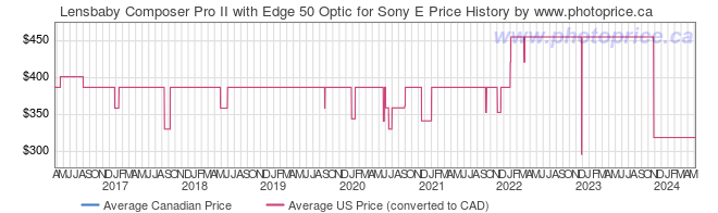 Price History Graph for Lensbaby Composer Pro II with Edge 50 Optic for Sony E