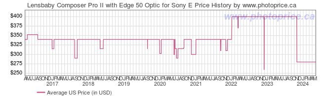 US Price History Graph for Lensbaby Composer Pro II with Edge 50 Optic for Sony E
