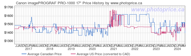 Price History Graph for Canon imagePROGRAF PRO-1000 17