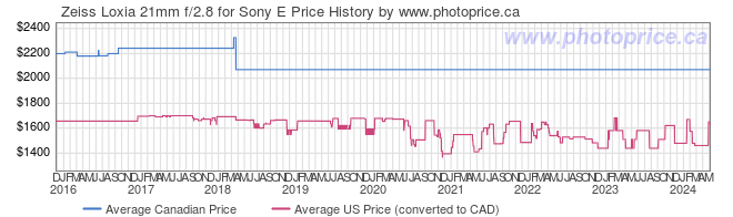 Price History Graph for Zeiss Loxia 21mm f/2.8 for Sony E