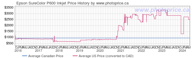 Price History Graph for Epson SureColor P600 Inkjet