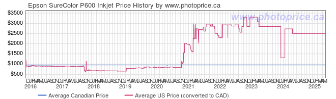 Price History Graph for Epson SureColor P600 Inkjet