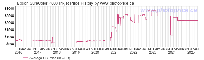 US Price History Graph for Epson SureColor P600 Inkjet