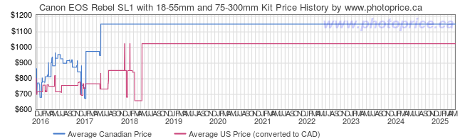 Price History Graph for Canon EOS Rebel SL1 with 18-55mm and 75-300mm Kit