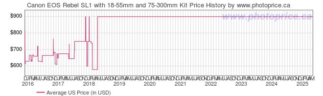 US Price History Graph for Canon EOS Rebel SL1 with 18-55mm and 75-300mm Kit