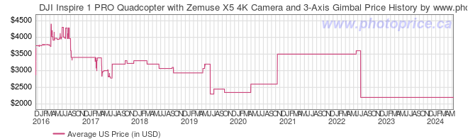 US Price History Graph for DJI Inspire 1 PRO Quadcopter with Zemuse X5 4K Camera and 3-Axis Gimbal