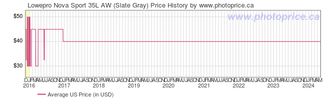 US Price History Graph for Lowepro Nova Sport 35L AW (Slate Gray)
