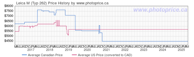 Price History Graph for Leica M (Typ 262)