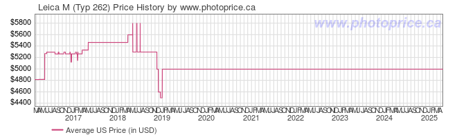 US Price History Graph for Leica M (Typ 262)