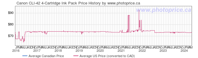 Price History Graph for Canon CLI-42 4-Cartridge Ink Pack