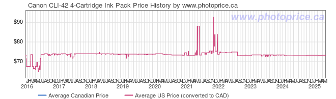 Price History Graph for Canon CLI-42 4-Cartridge Ink Pack