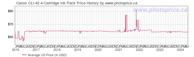 US Price History Graph for Canon CLI-42 4-Cartridge Ink Pack